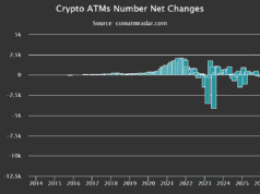 ‘Getaways for fraud’- Missouri fines CoinFlip $1.8M amid U.S. crypto ATM crackdowns Missouri CoinFlip crypto ATMs