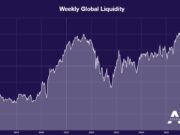 Global liquidity adds $1 trillion this week – What will Bitcoin gain? Weekly Global liquidity