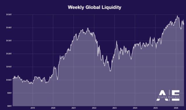 Global liquidity adds $1 trillion this week - What will Weekly Global liquidity