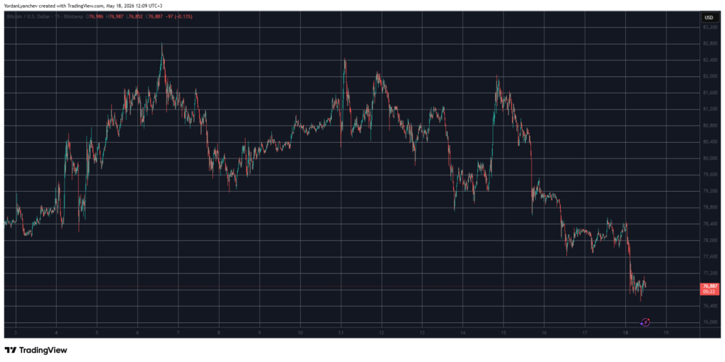 BTCUSD May 18. Source: TradingView
