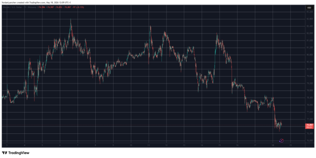 BTCUSD May 18. Source: TradingView