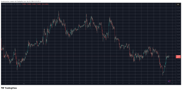 HYPE Hits New All-Time High as BTC, ETH, and XRP BTCUSD May 24. Source: TradingView
