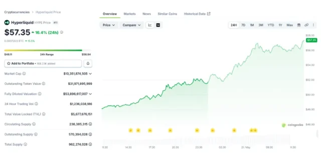 HYPE Rally Pushes Hyperliquid FDV Above Solana at $54.5B $HYPE 24-hours chart