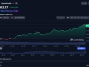HYPE Surges To New All-Time High $63 As Whale Long Explodes Past $33 Million Profit HYPE Surges To New All-Time High $63 As Whale Long Explodes Past $33 Million Profit