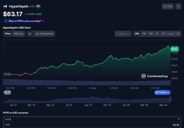 HYPE Surges To New All-Time High $63 As Whale Long Explodes Past $33 Million Profit