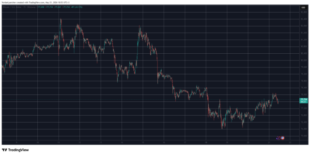 HYPE and ZEC Steal the Show, BTC Price Stopped at BTCUSD May 21. Source: TradingView