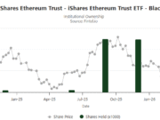 Harvard dumps entire ETH ETF holdings in Q1 – What’s next for the altcoin? Harvard