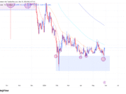 Hedera rises 12% today – $33 mln OI signals that HBAR traders are back HEDERA Price Analysis