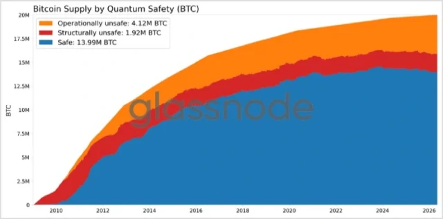 How Exposed Is Bitcoin to Quantum Computing Risk? Bitcoin Supply By Quantum Safety