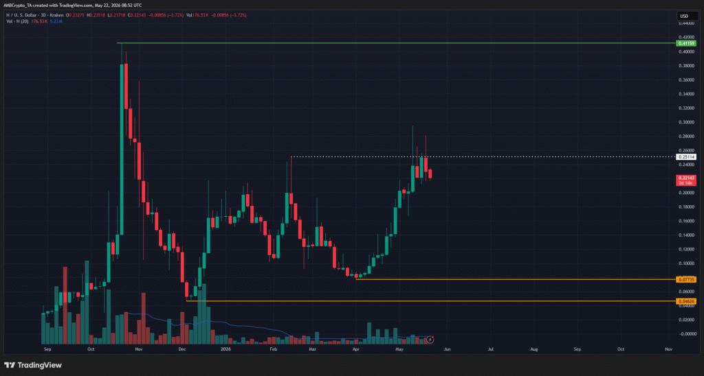 H 3-day Chart