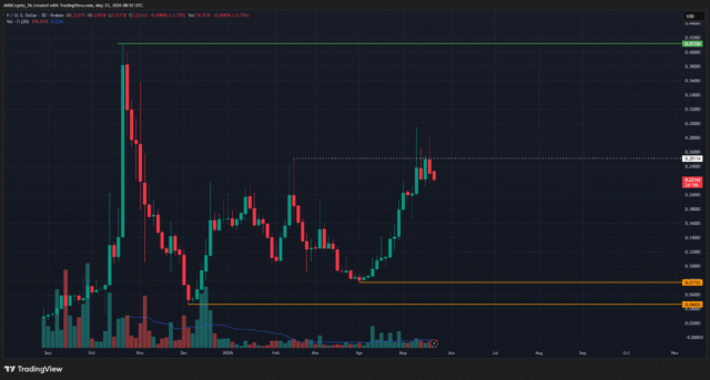 Humanity Protocol token sheds 13% in a day to challenge H 3-day Chart