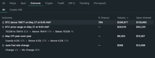 Hyperliquid Adds Macro Prediction Markets, HYPE Explodes Above $64 Screenshot 2026-05-26 at 17.23.10