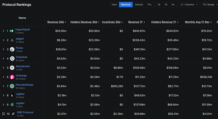 Hyperliquid, EdgeX, Pump.fun Return $96M to Token Holders in 30 Days