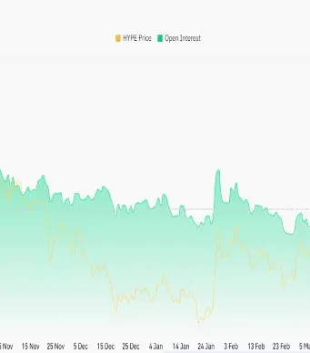 Hyperliquid Taps Coinbase for Major USDC Liquidity Role Hyperliquid Open Interest