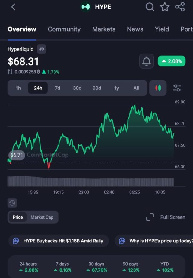 Hyperliquid's HYPE Token Hits $70 All-Time High and Overtakes Dogecoin Hyperliquid's HYPE Token Hits $70 All-Time High and Overtakes Dogecoin in Market Cap
