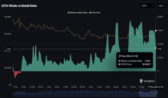 IOTA rockets 14% as whales accumulate - Perps back the CoinGlass whale versus retail delta.
