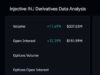 Injective surges 14%, hits a 6-month high: Can INJ bulls target $7? Injective open interest