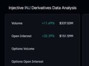 Injective surges 14%, hits a 6-month high: Can INJ bulls target $7? Injective open interest