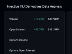 Injective surges 14%, hits a 6-month high: Can INJ bulls target $7? Injective open interest