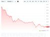 Internet Computer (ICP) Tumbles 10% Daily: Is Coinbase Responsible for the Plunge? ICP Price