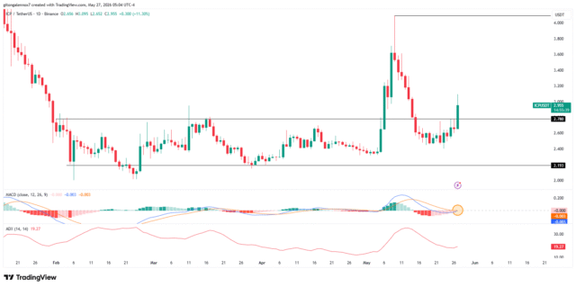 Internet Computer up 12% after massive short liquidations - Is ICP