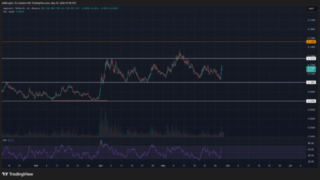 Is ALGO's price heading towards a breakout on the charts?