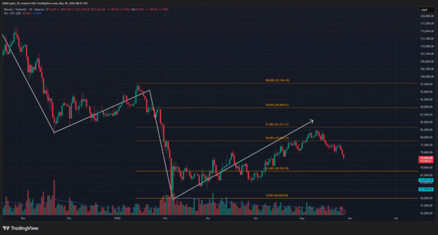 Is Bitcoin’s relief rally over? - BTC risks falling below Bitcoin 1-day Chart