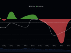 JTO jumps 12% but sellers still control the perpetual market: What’s next? JTO open interest weighted funding rate chart.