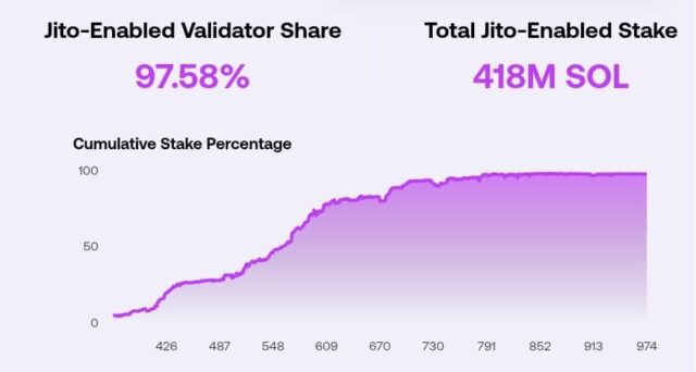 Jito jumps 30% after strong quarterly report – Can JTO reclaim $0.70?