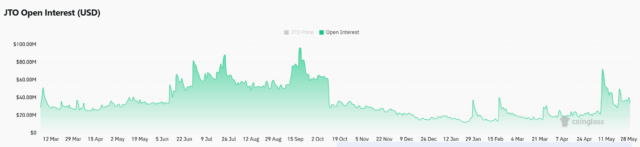 Jito's crash wipes out gains - 13.27% drop raises JTO's Jito's crash wipes out gains - 13.27% drop raises JTO's correction fears