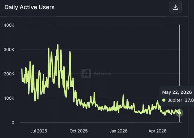 Jupiter drops 13% as fees slide 29% – Can THIS JUP daily active users