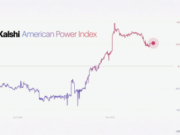 Kalshi launches political power index amid scrutiny over prediction markets Chart showing the Kalshi American Power Index (KPOW), a prediction-market-based measure of U.S. political power. The graph tracks shifts between Democratic and Republican influence from April to May 2026, rising from a Democratic-leaning position to approximately +2.5R, indicating a Republican advantage. The index combines current political control with market expectations to gauge the balance of power in American politics.