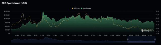 ZRO open interest hart.