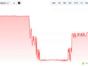 MAP Protocol plunges 96% after quadrillion-token MAPO exploit – Details MAPO CoinGecko