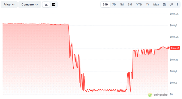 MAP Protocol plunges 96% after quadrillion-token MAPO exploit - Details MAPO CoinGecko