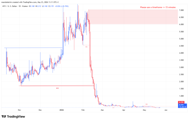MYX price analysis