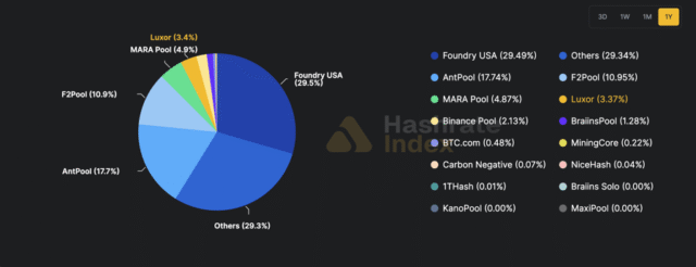 Major Bitcoin Mining Pools Join Stratum V2 Collaborative Organization