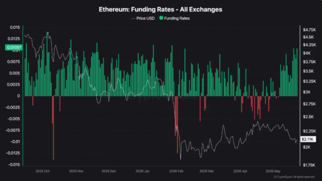 Mapping Ethereum’s road ahead as leverage builds beneath weak spot demand