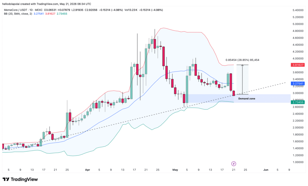 MemeCore price chart and Bollinger band.