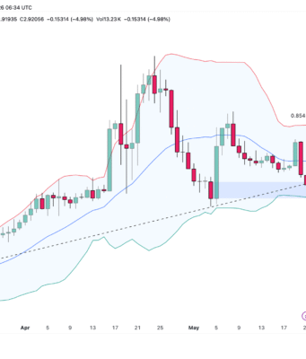 MemeCore drops 11% – But here’s why sellers may almost be exhausted MemeCore price chart and Bollinger band.