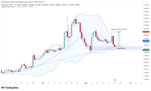 MemeCore price chart and Bollinger band.
