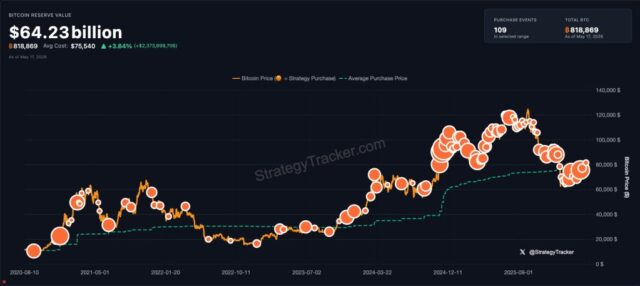 Michael Saylor Hints at Another Bitcoin Buy as Market Hits Key Resistance