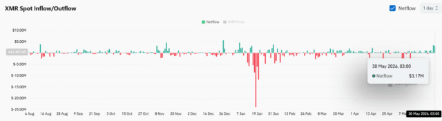 Monero [XMR] surges 15% amid rising exchange inflows - Is $500 still within reach?