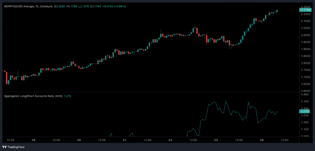 Morpho surges 10% - Yet ONE hurdle could block the Morpho long-to-short ratio.