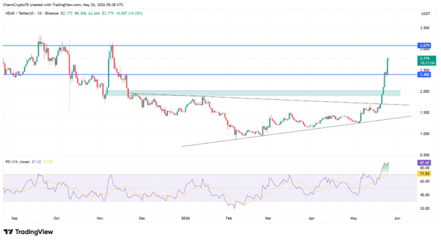 NEAR price action