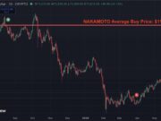 Nakamoto’s Bitcoin bet fails, becomes worst-performing BTC treasury with 35% losses Nakamoto BTC average