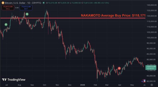 Nakamoto's Bitcoin bet fails, becomes worst-performing BTC treasury with 35% Nakamoto BTC average