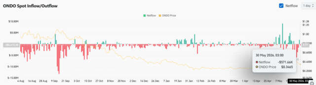 ONDO nears $0.34 support after $2.13mln whale transfer – Can ONDO nears $0.34 support after $2.13mln whale transfer – Can bulls defend it?