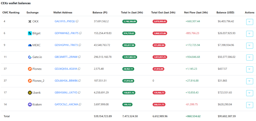PI Exchange Balance