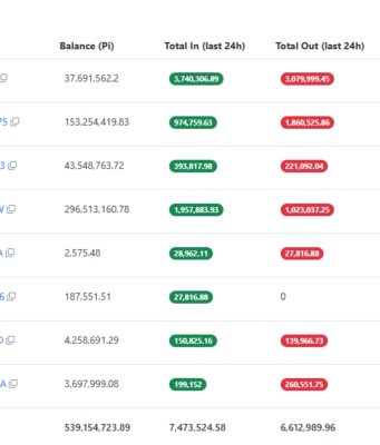 Pi Network (PI) News Today: May 14 PI Exchange Balance